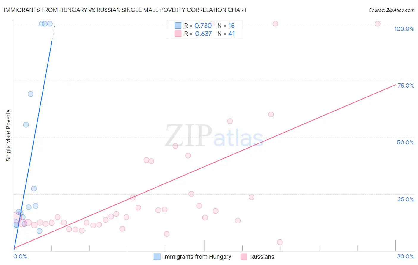 Immigrants from Hungary vs Russian Single Male Poverty