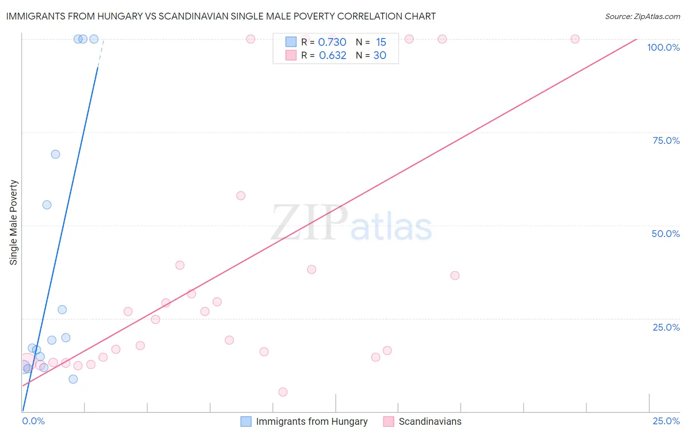 Immigrants from Hungary vs Scandinavian Single Male Poverty