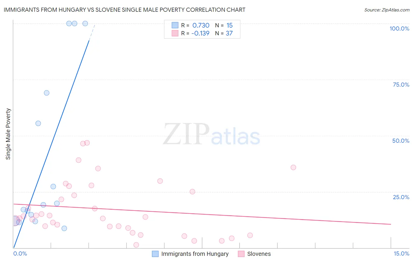 Immigrants from Hungary vs Slovene Single Male Poverty