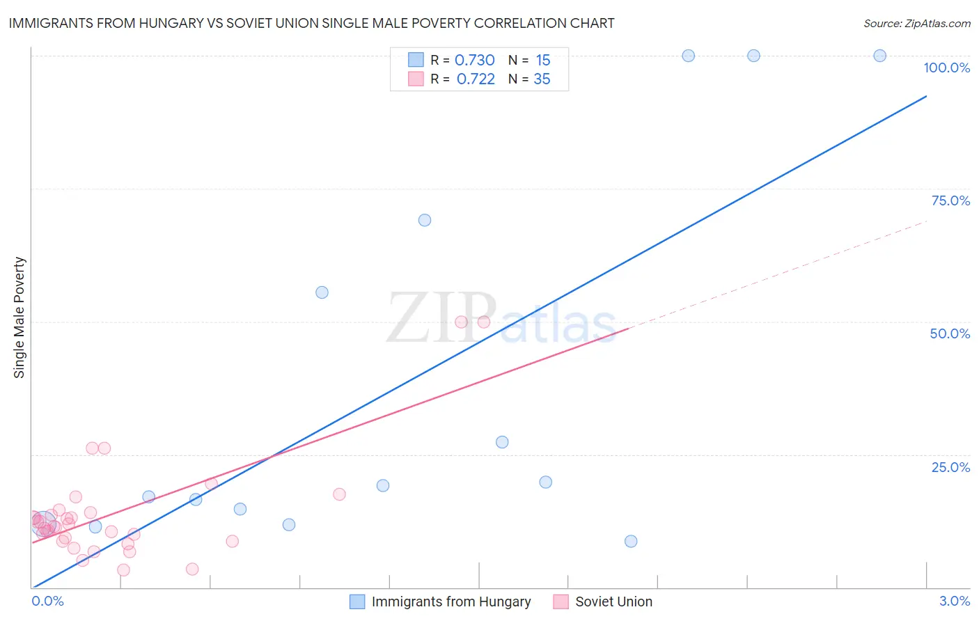 Immigrants from Hungary vs Soviet Union Single Male Poverty
