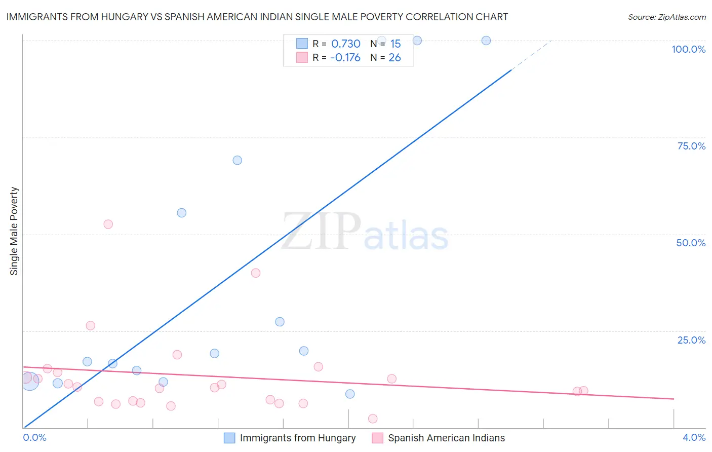 Immigrants from Hungary vs Spanish American Indian Single Male Poverty