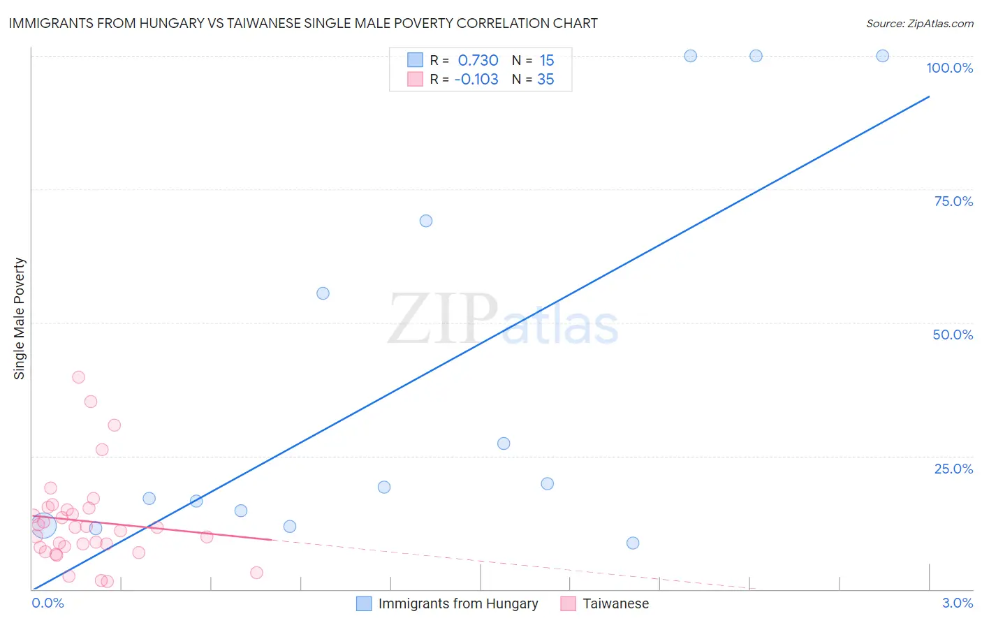 Immigrants from Hungary vs Taiwanese Single Male Poverty