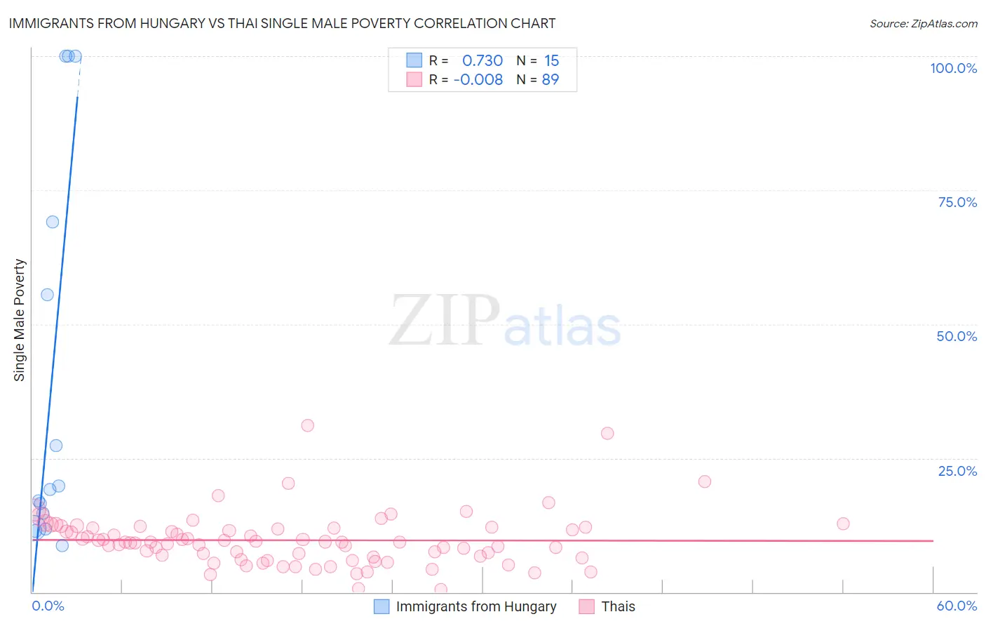 Immigrants from Hungary vs Thai Single Male Poverty