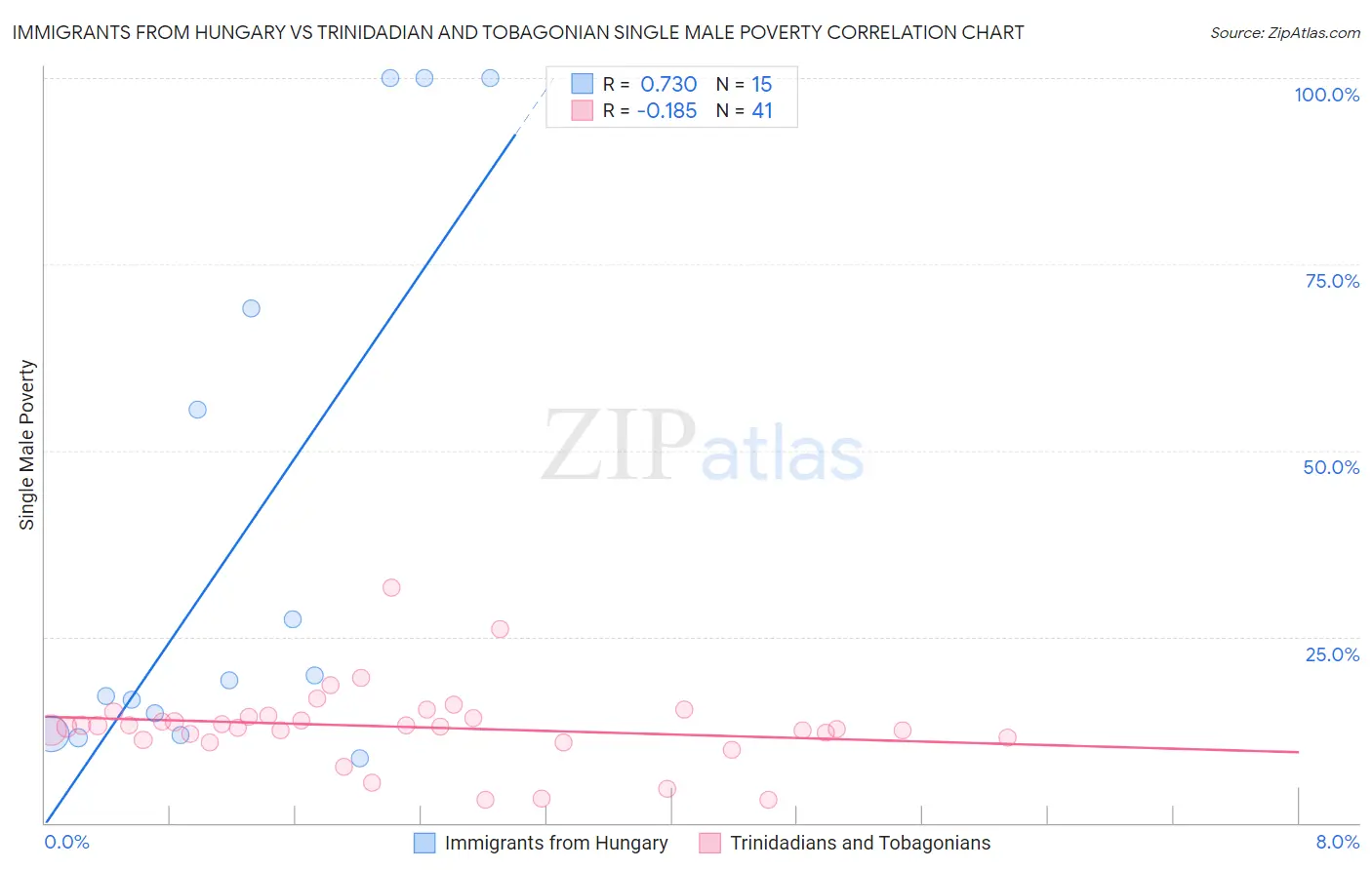 Immigrants from Hungary vs Trinidadian and Tobagonian Single Male Poverty