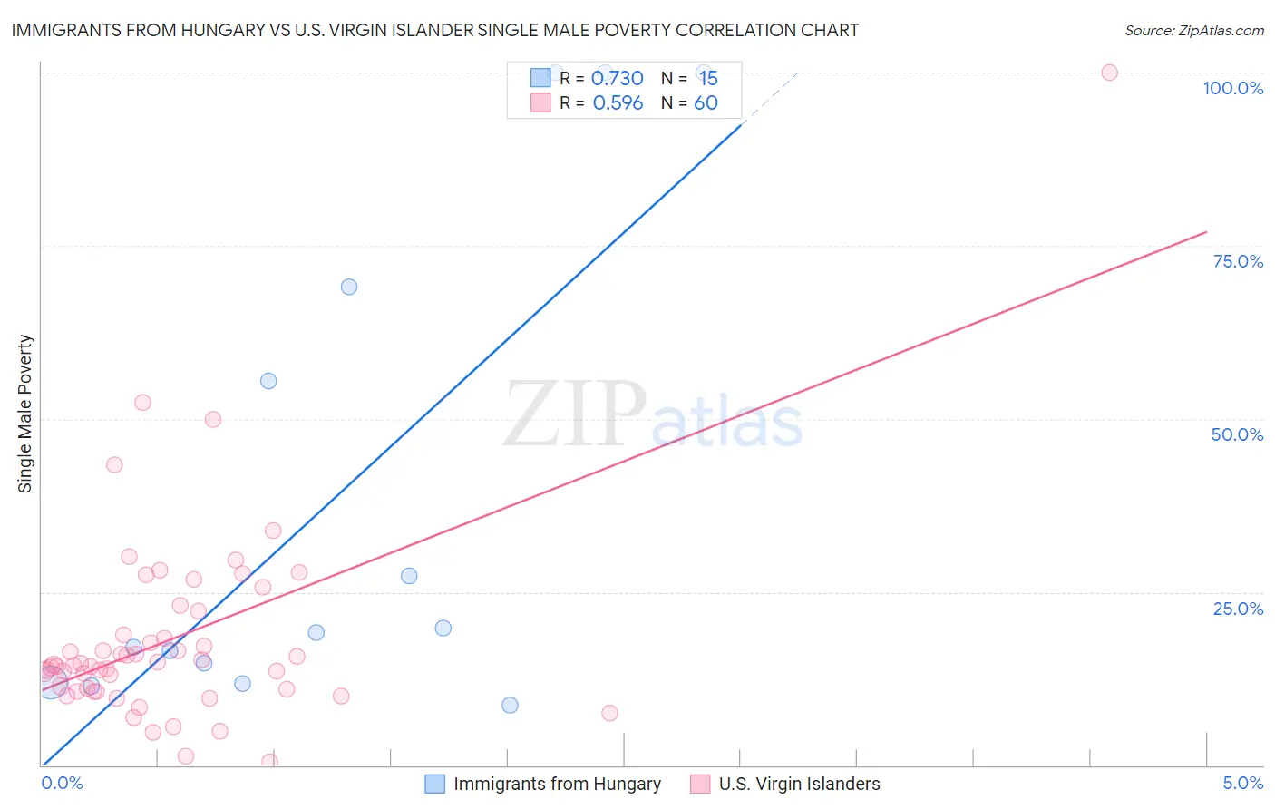 Immigrants from Hungary vs U.S. Virgin Islander Single Male Poverty