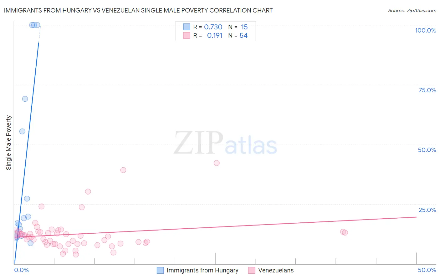 Immigrants from Hungary vs Venezuelan Single Male Poverty