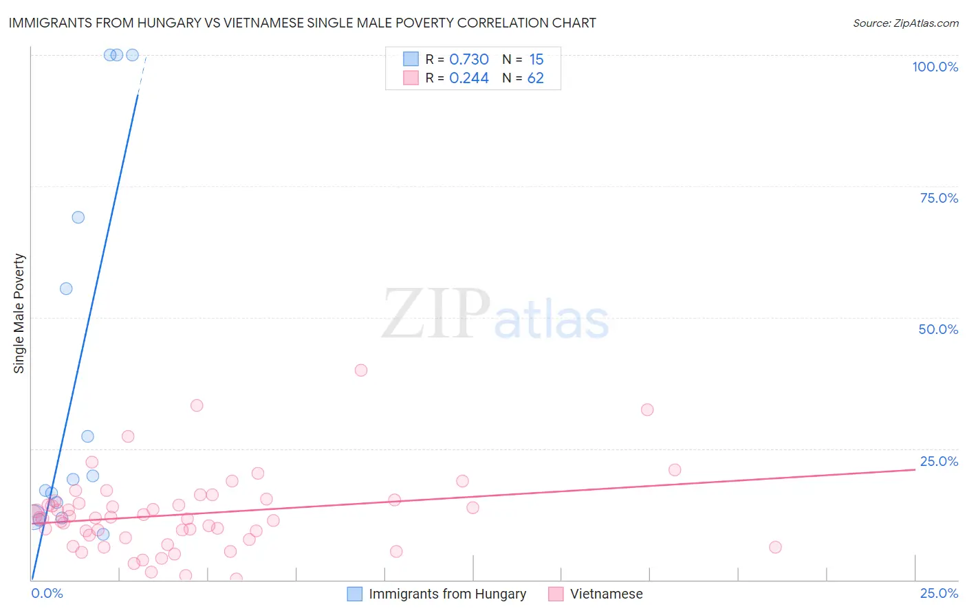 Immigrants from Hungary vs Vietnamese Single Male Poverty