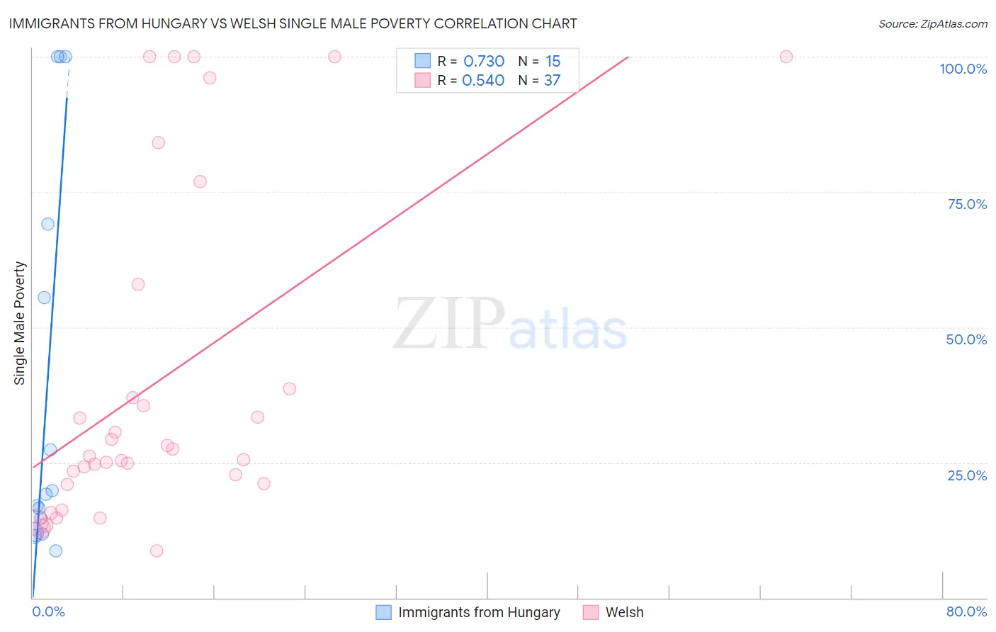 Immigrants from Hungary vs Welsh Single Male Poverty