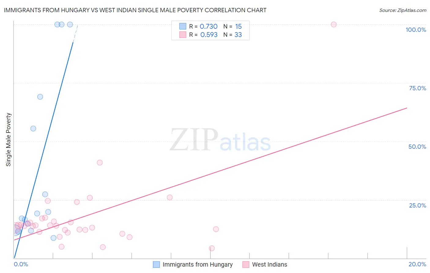 Immigrants from Hungary vs West Indian Single Male Poverty