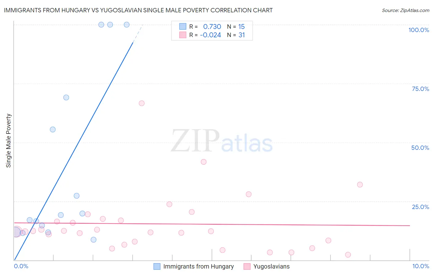 Immigrants from Hungary vs Yugoslavian Single Male Poverty