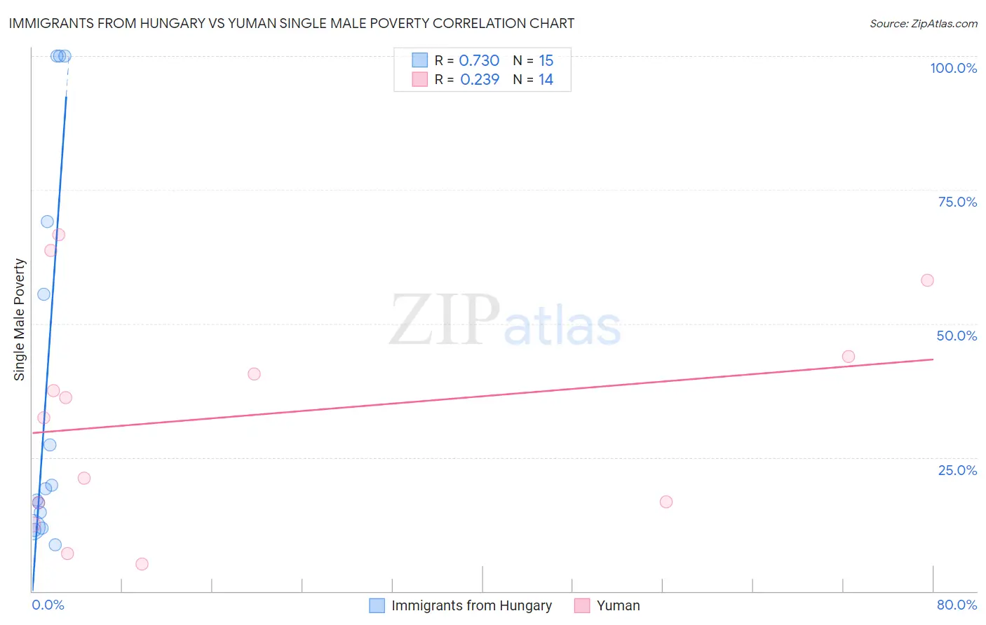 Immigrants from Hungary vs Yuman Single Male Poverty