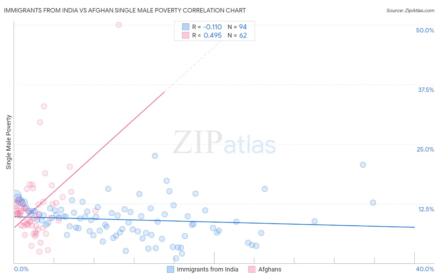 Immigrants from India vs Afghan Single Male Poverty