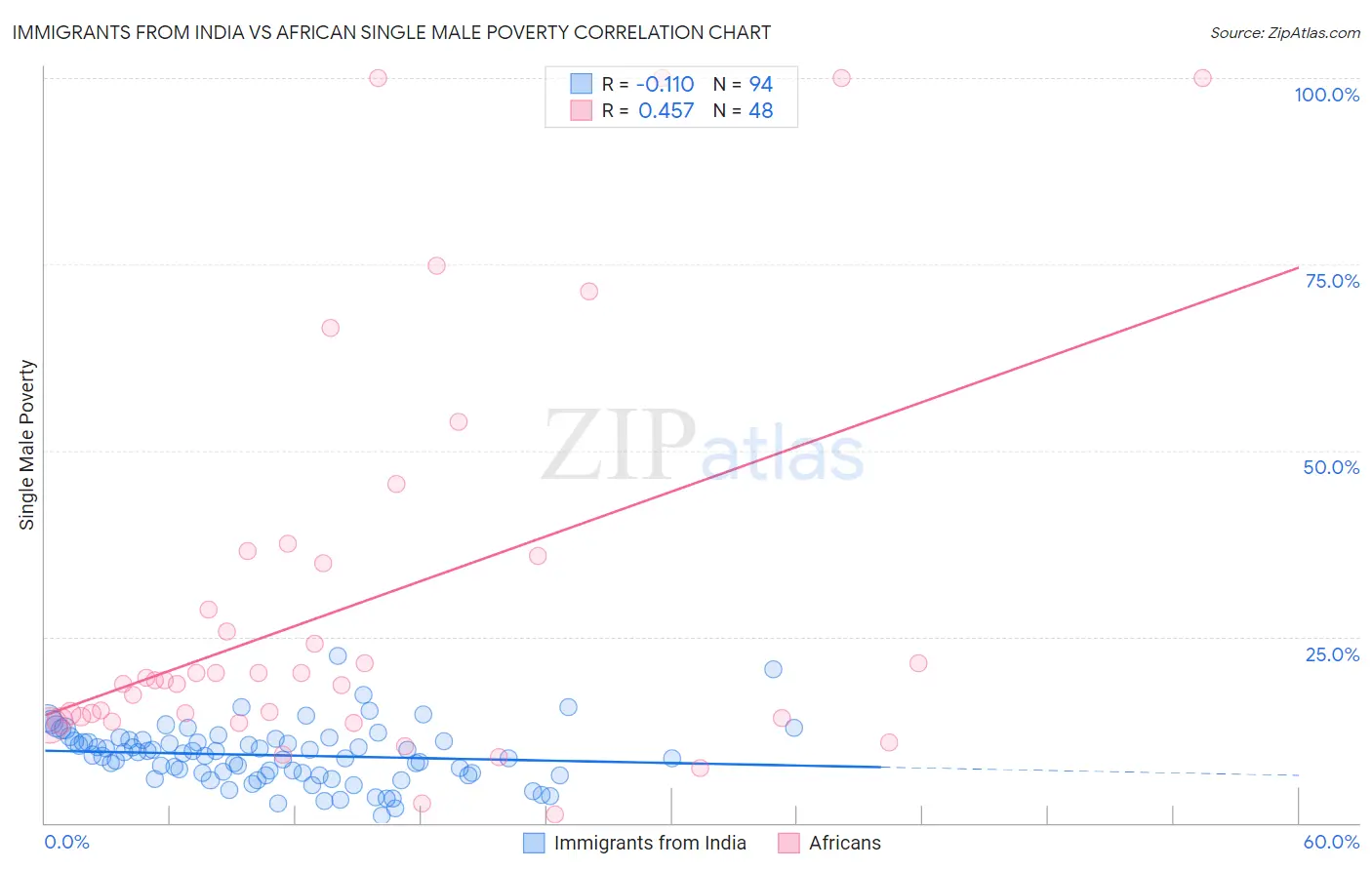 Immigrants from India vs African Single Male Poverty