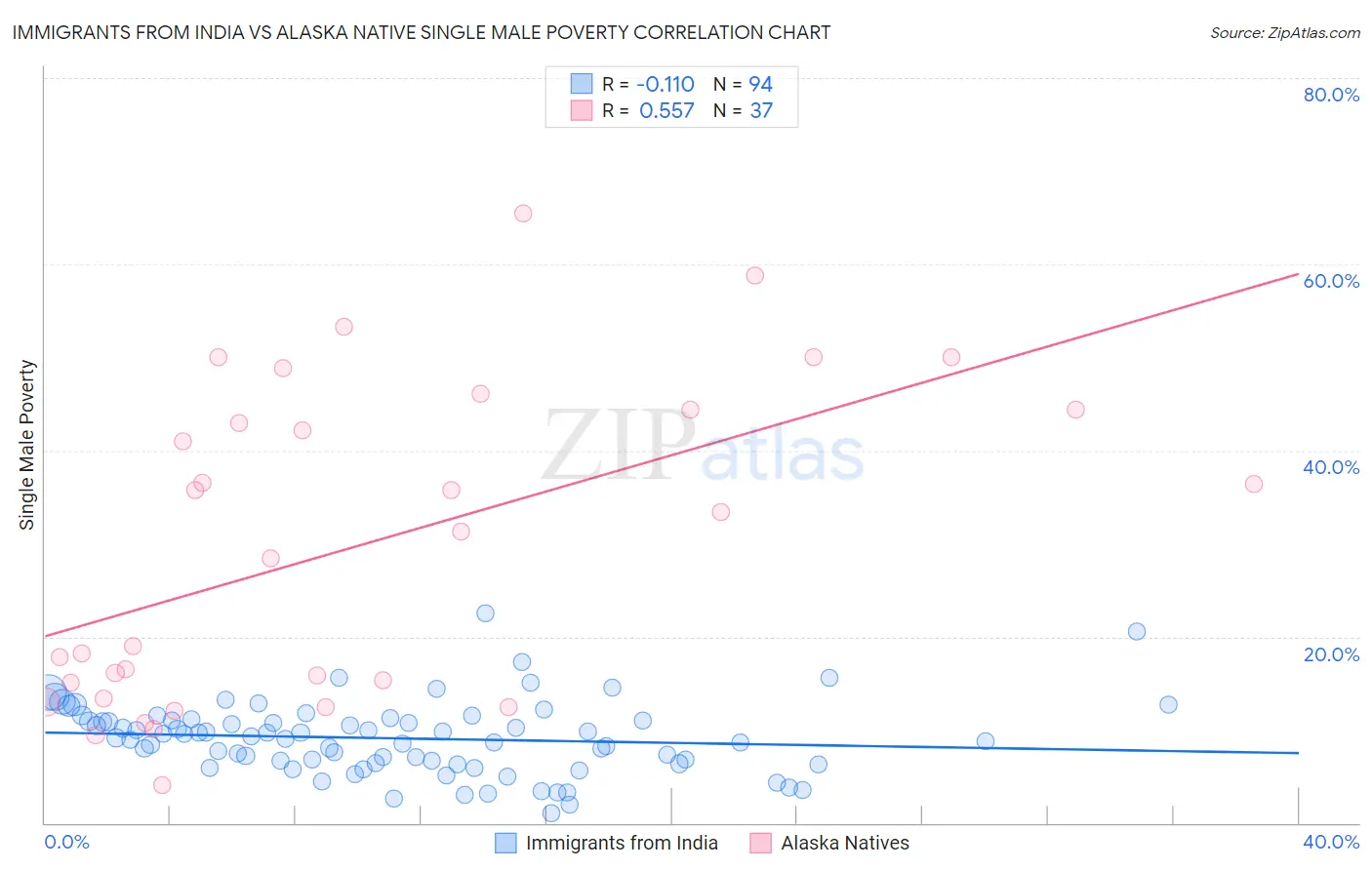 Immigrants from India vs Alaska Native Single Male Poverty