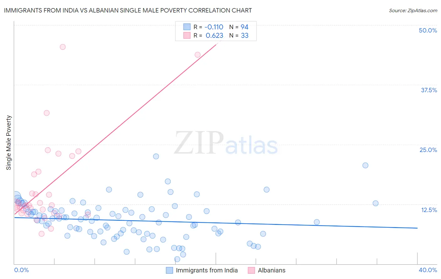 Immigrants from India vs Albanian Single Male Poverty