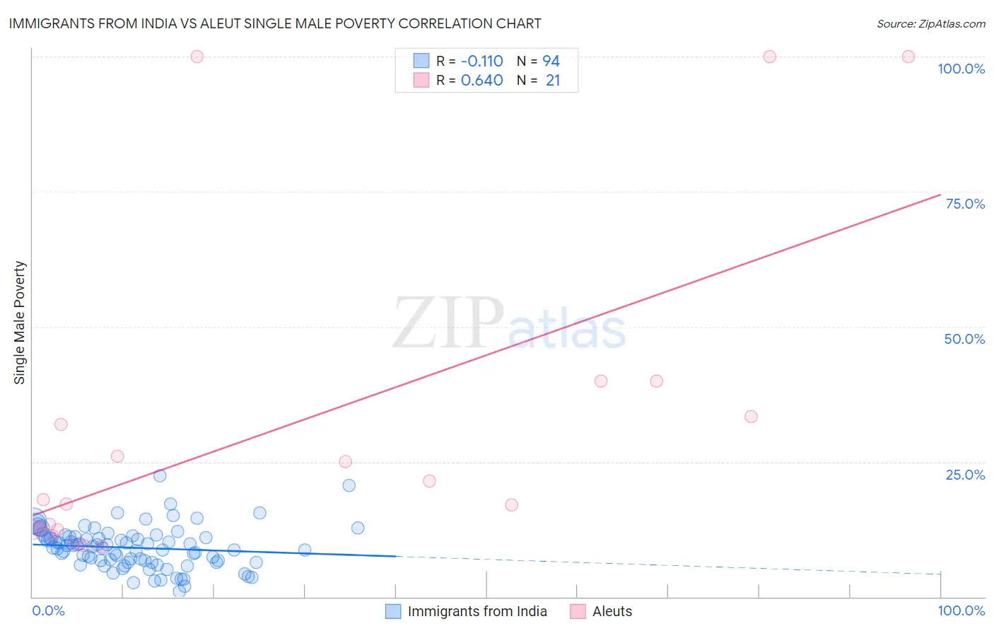 Immigrants from India vs Aleut Single Male Poverty