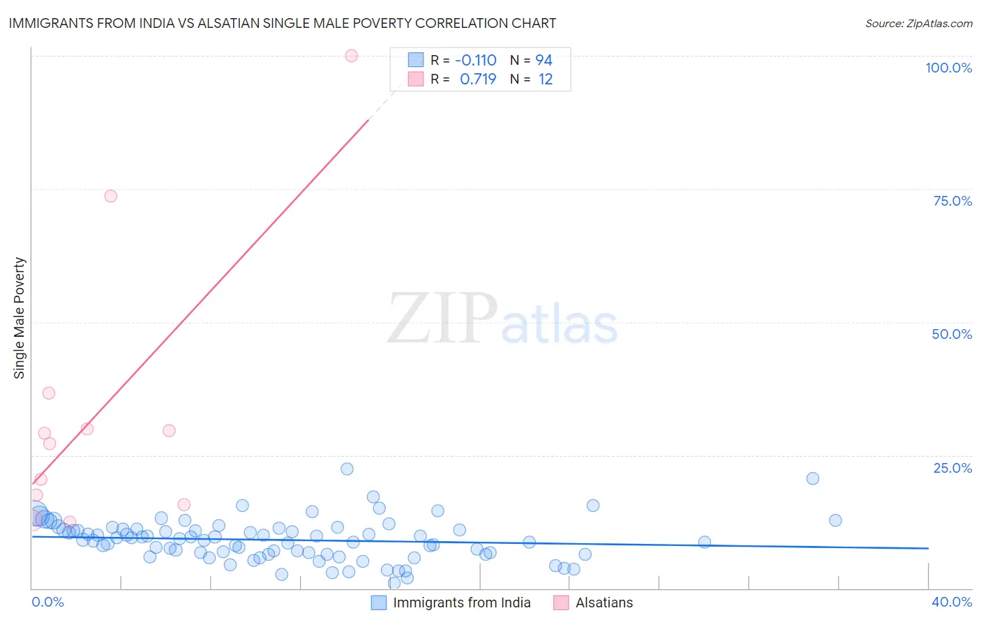 Immigrants from India vs Alsatian Single Male Poverty