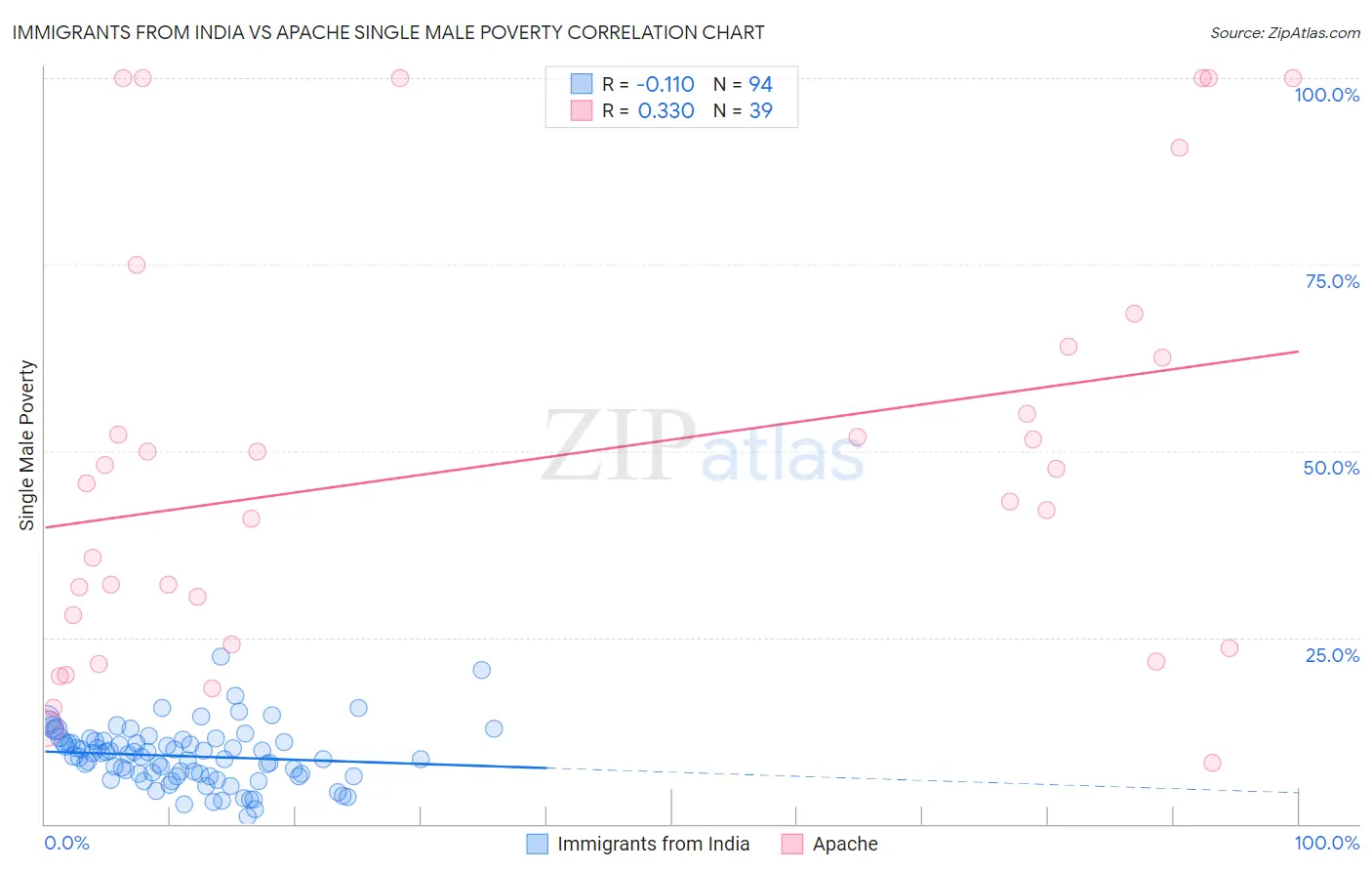 Immigrants from India vs Apache Single Male Poverty