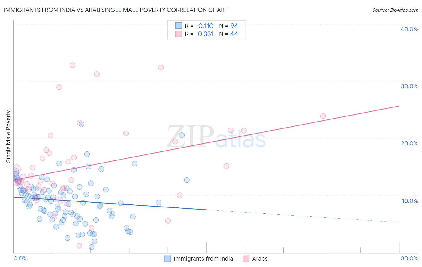 Immigrants from India vs Arab Single Male Poverty