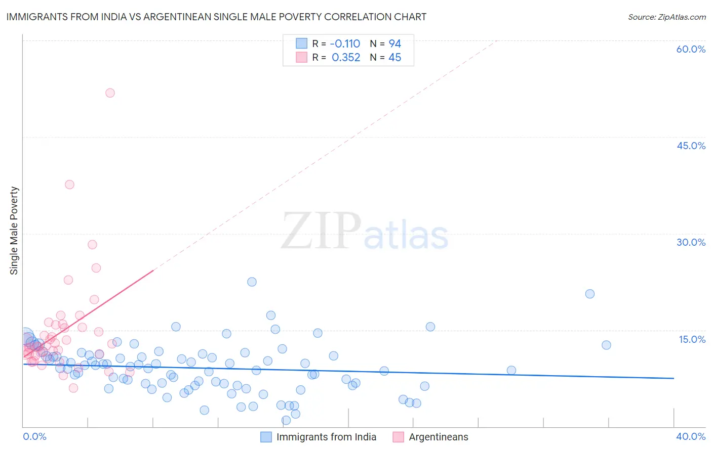 Immigrants from India vs Argentinean Single Male Poverty