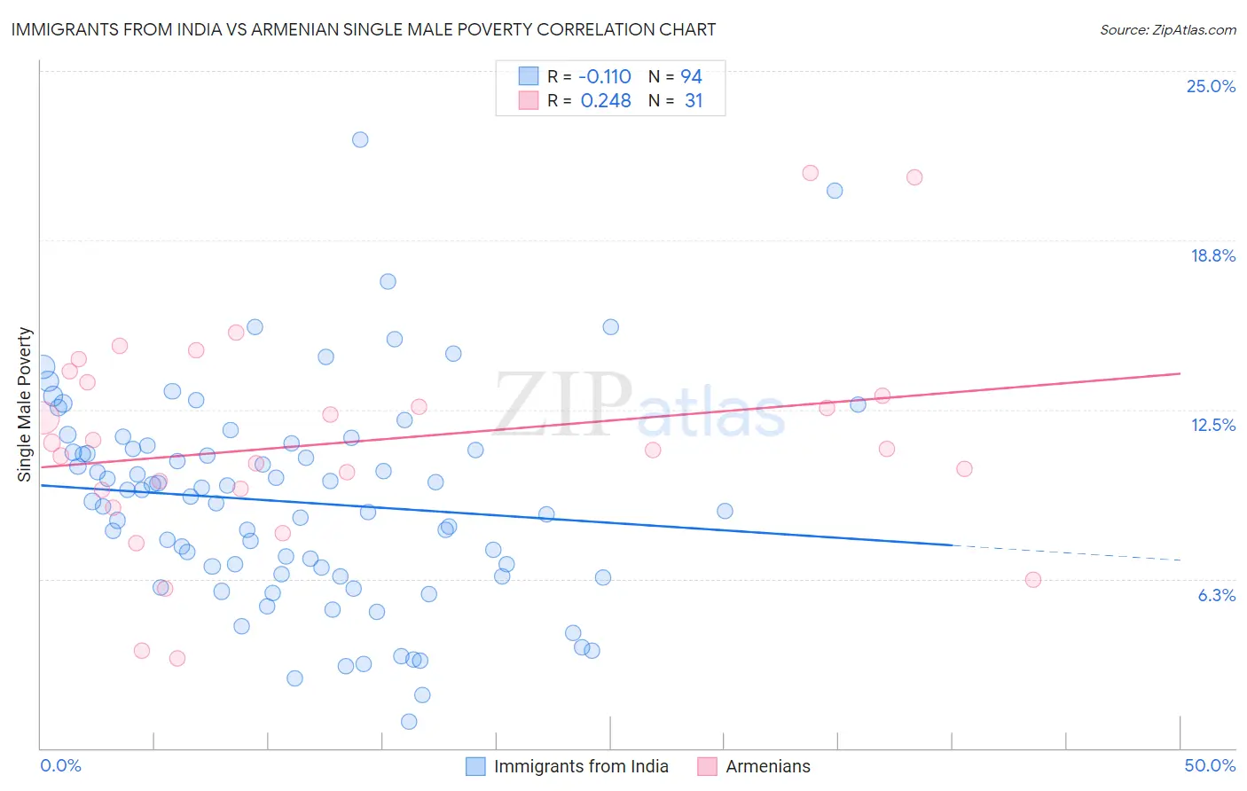 Immigrants from India vs Armenian Single Male Poverty