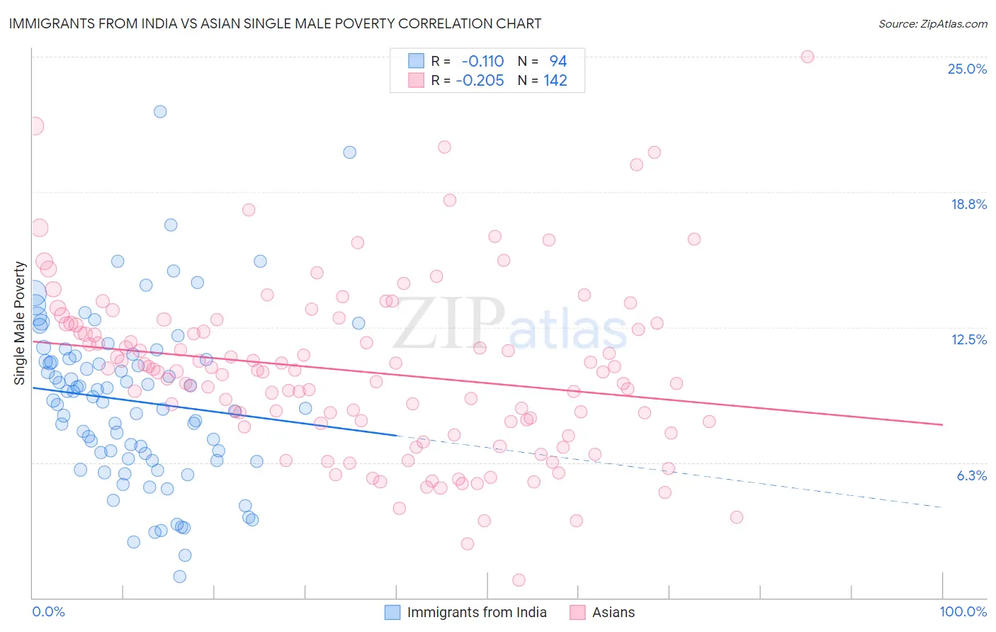 Immigrants from India vs Asian Single Male Poverty