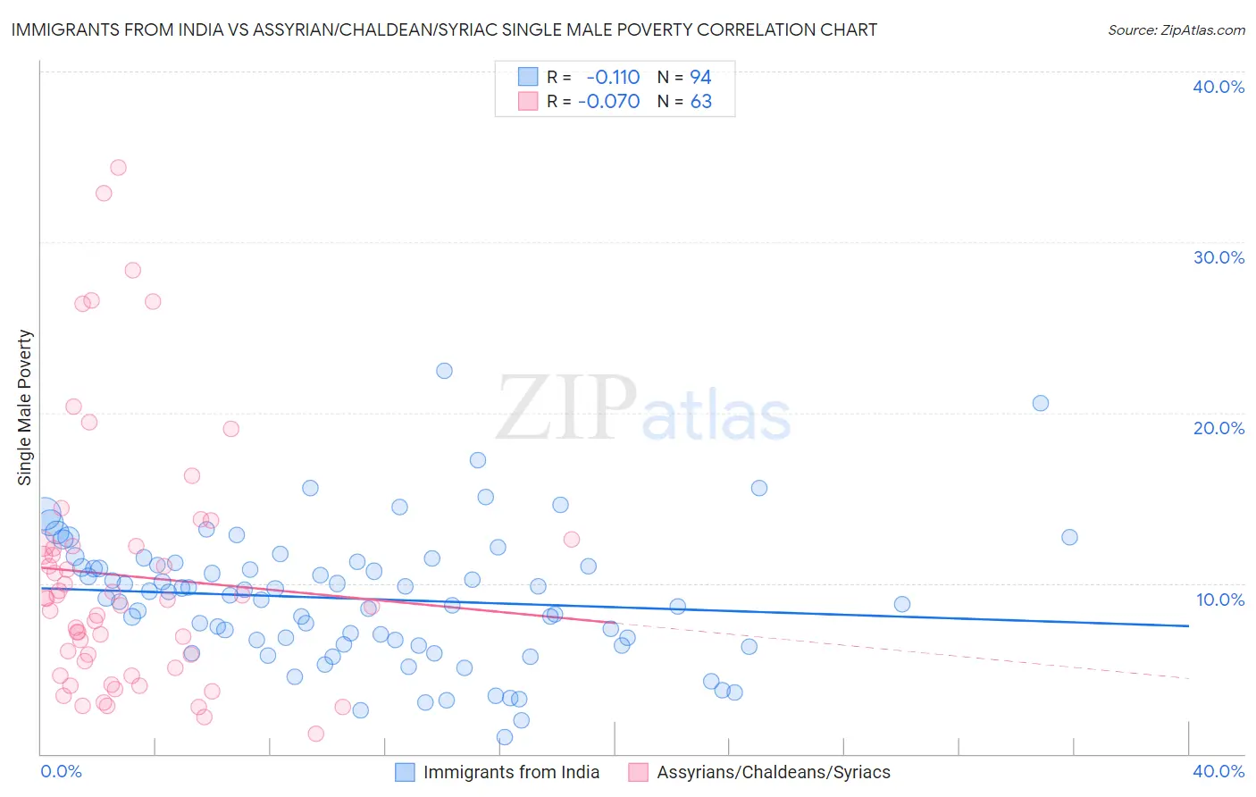 Immigrants from India vs Assyrian/Chaldean/Syriac Single Male Poverty