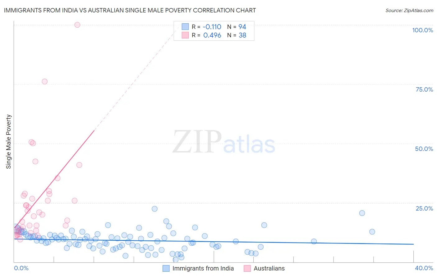 Immigrants from India vs Australian Single Male Poverty