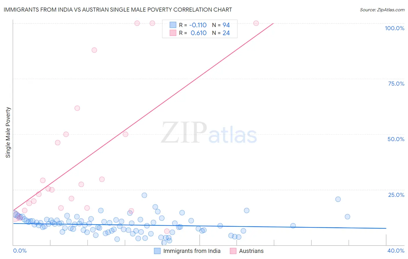 Immigrants from India vs Austrian Single Male Poverty