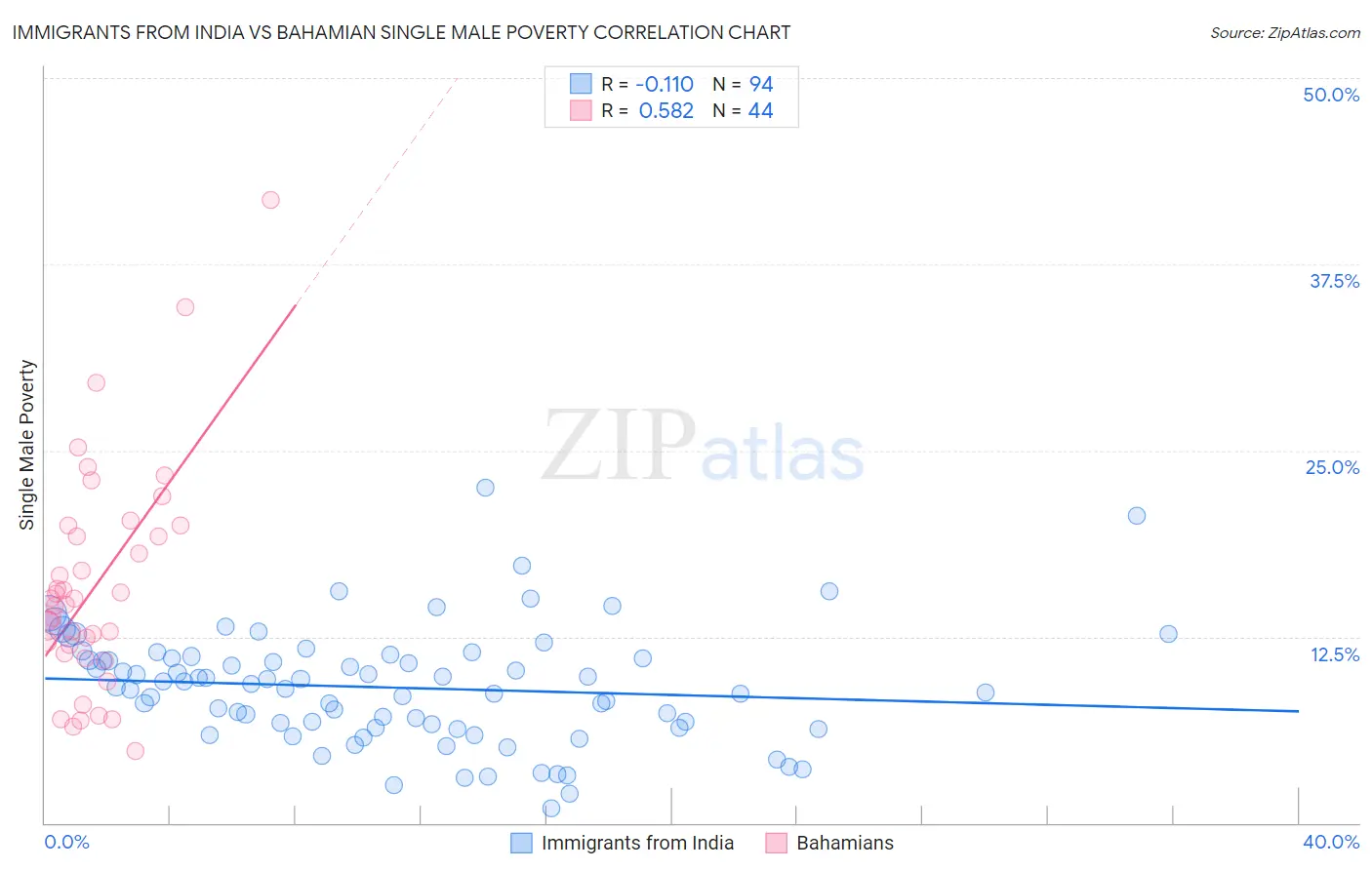 Immigrants from India vs Bahamian Single Male Poverty