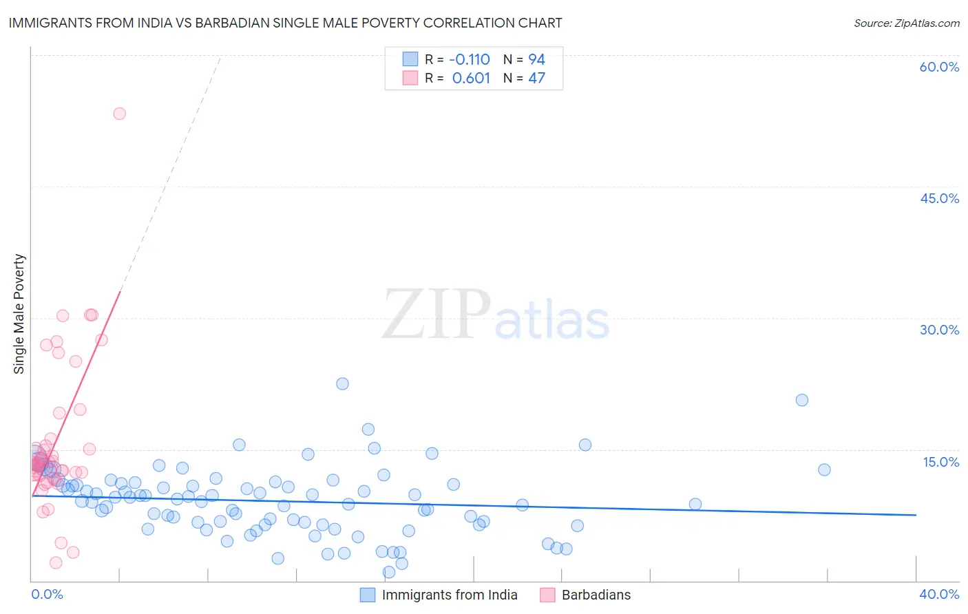 Immigrants from India vs Barbadian Single Male Poverty