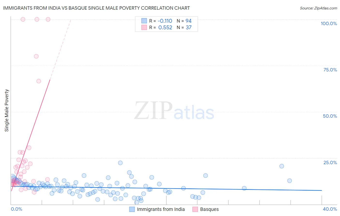 Immigrants from India vs Basque Single Male Poverty