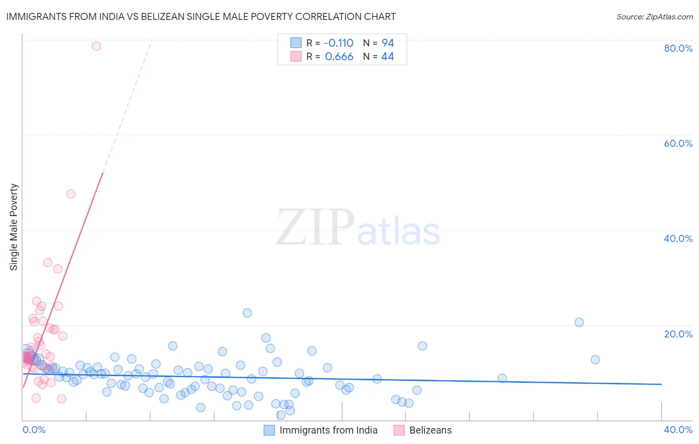 Immigrants from India vs Belizean Single Male Poverty