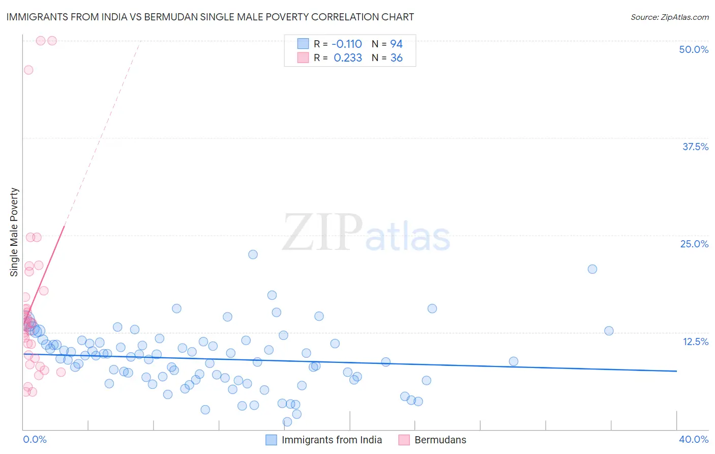 Immigrants from India vs Bermudan Single Male Poverty