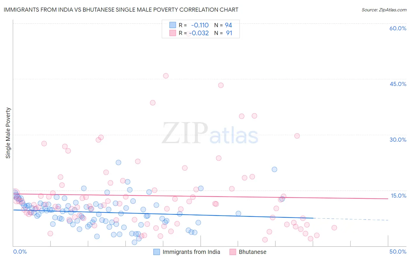 Immigrants from India vs Bhutanese Single Male Poverty