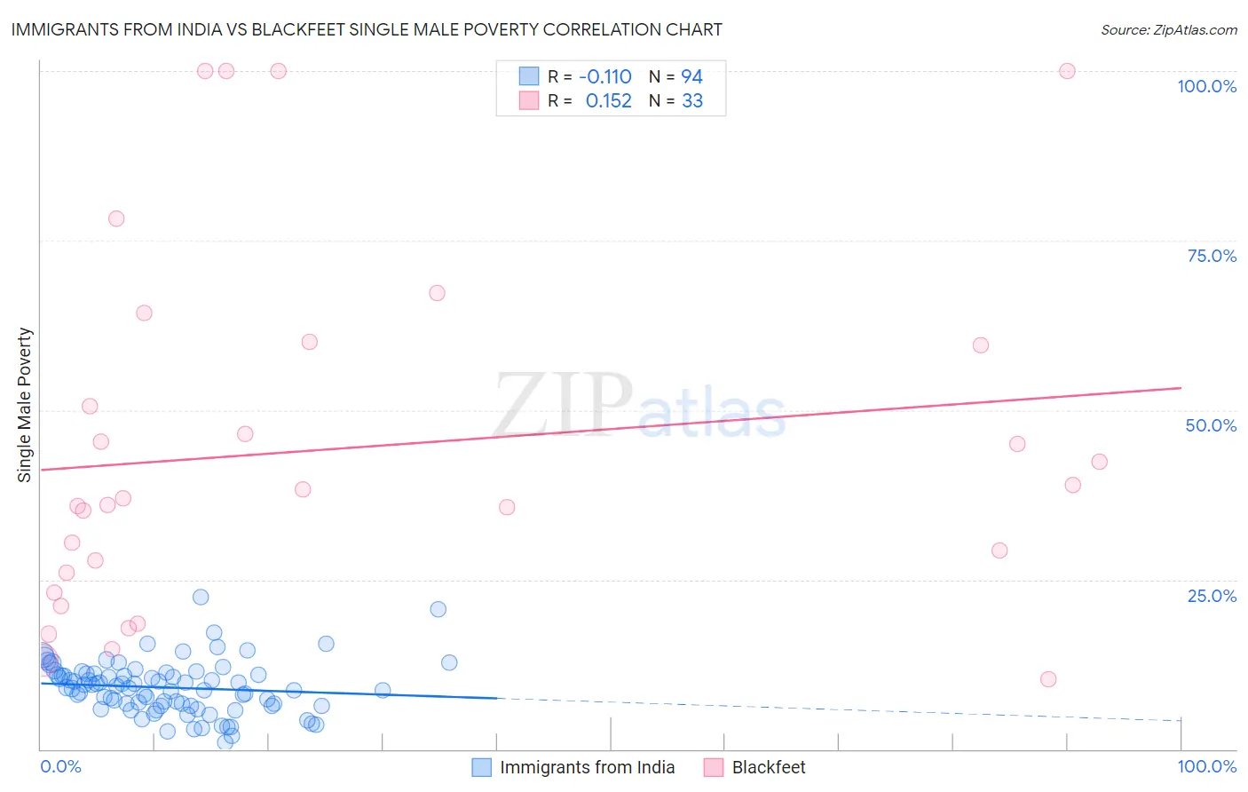 Immigrants from India vs Blackfeet Single Male Poverty