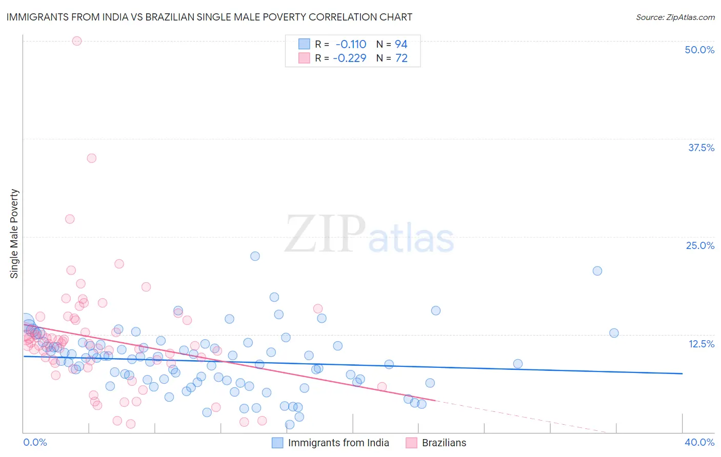 Immigrants from India vs Brazilian Single Male Poverty