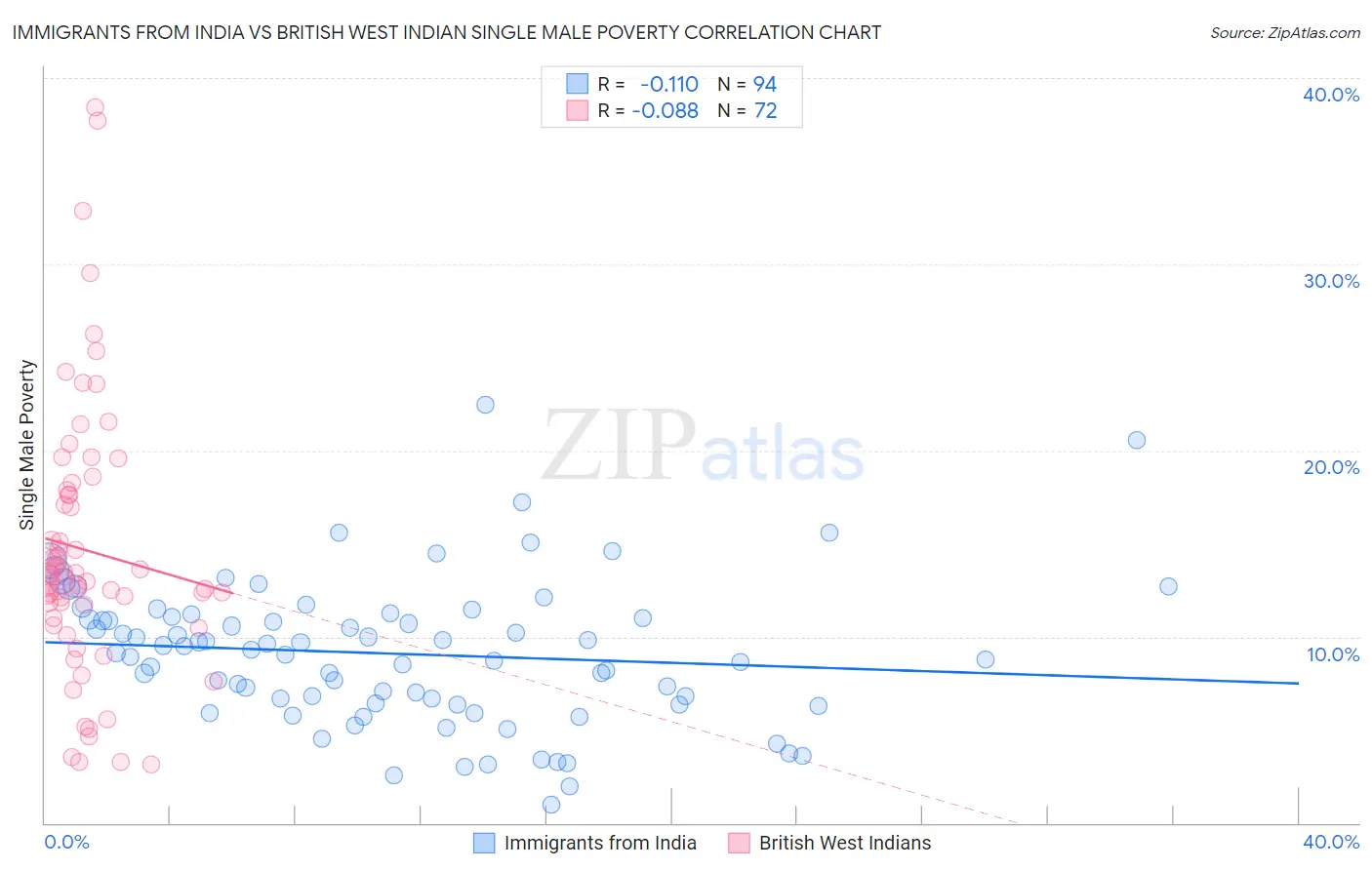 Immigrants from India vs British West Indian Single Male Poverty