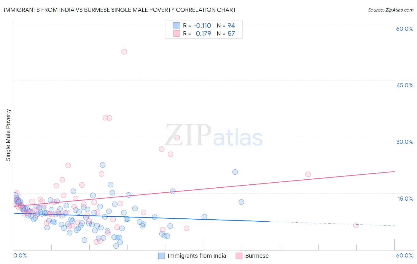 Immigrants from India vs Burmese Single Male Poverty