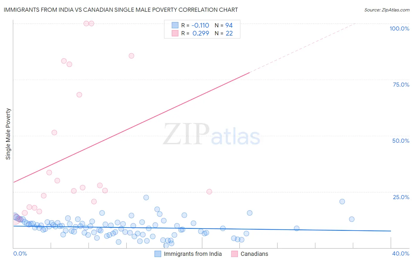 Immigrants from India vs Canadian Single Male Poverty