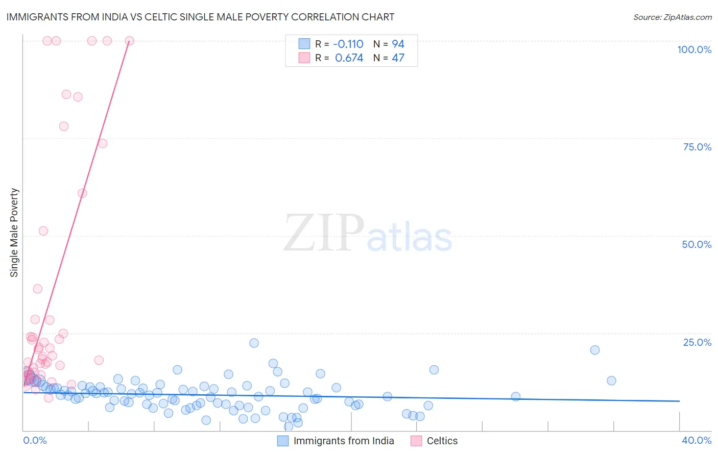 Immigrants from India vs Celtic Single Male Poverty