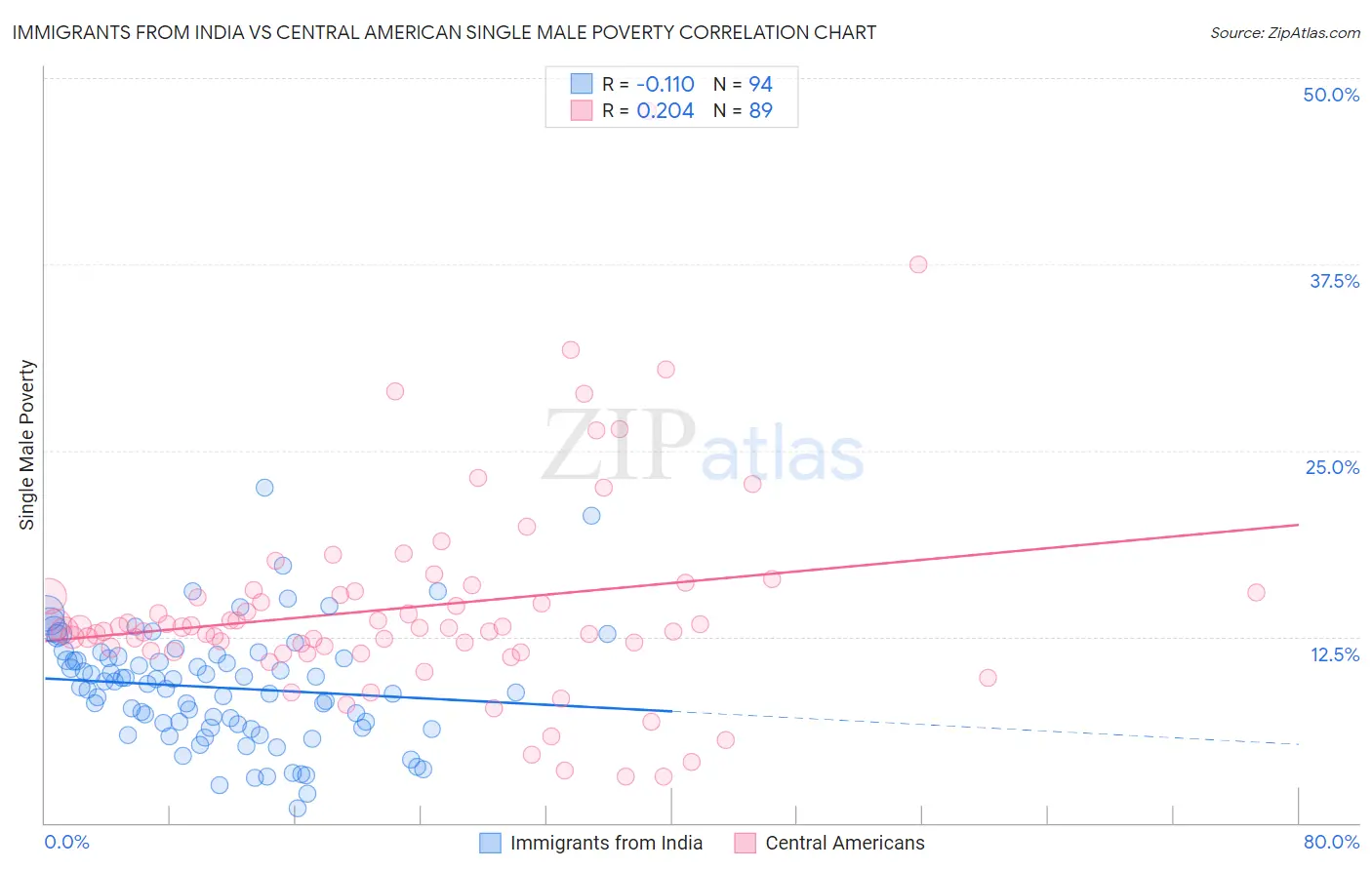 Immigrants from India vs Central American Single Male Poverty