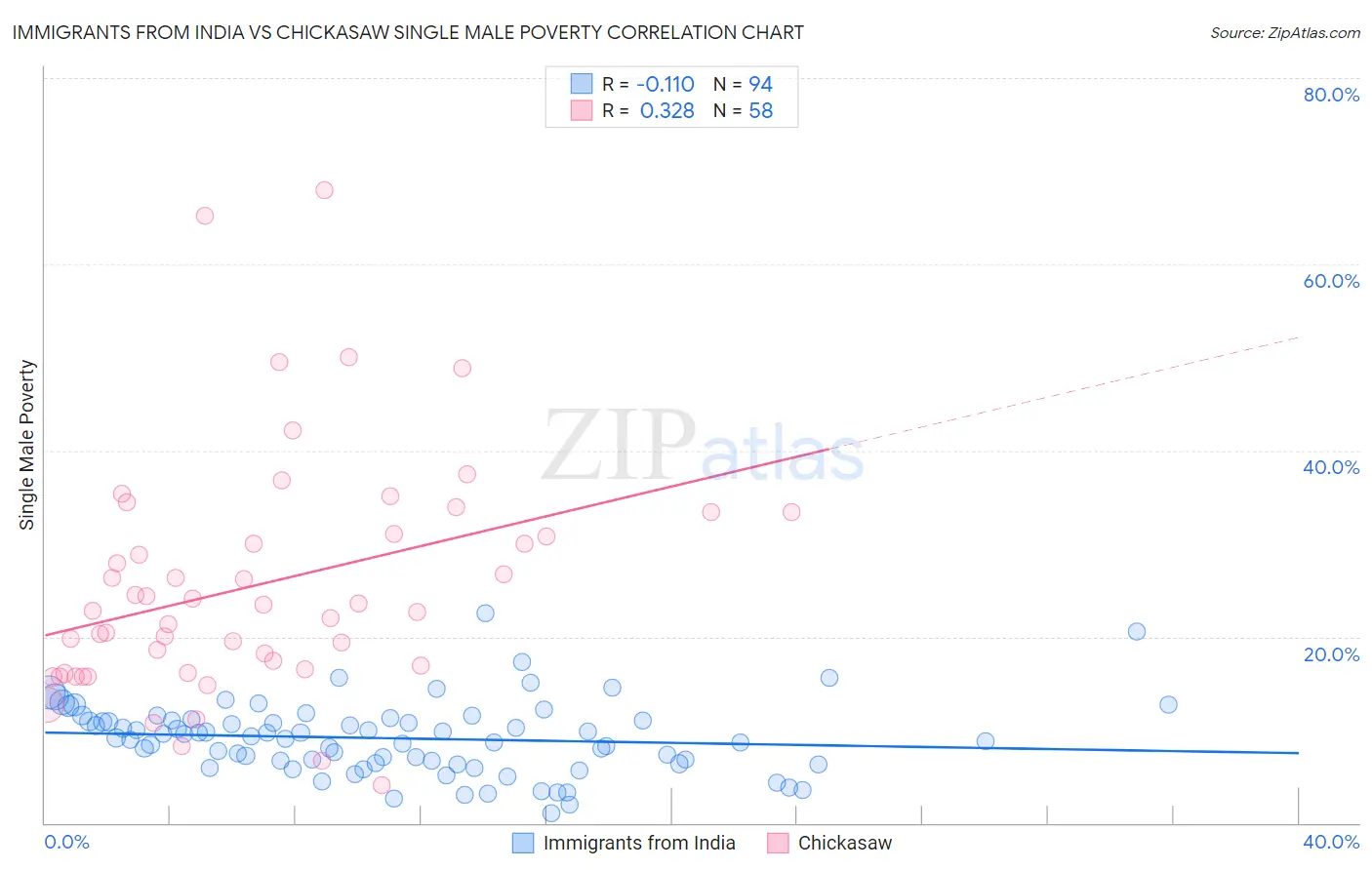 Immigrants from India vs Chickasaw Single Male Poverty