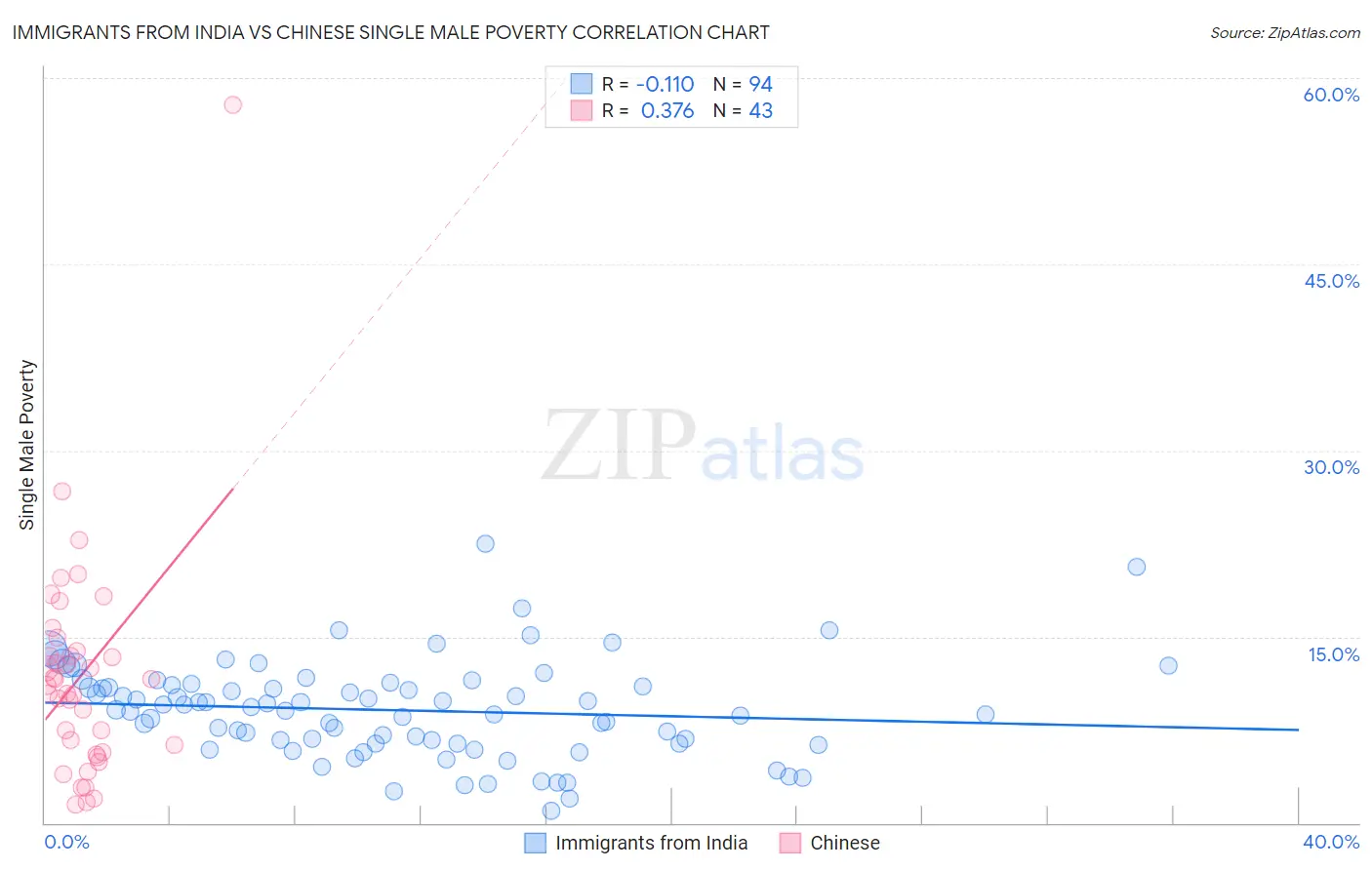 Immigrants from India vs Chinese Single Male Poverty