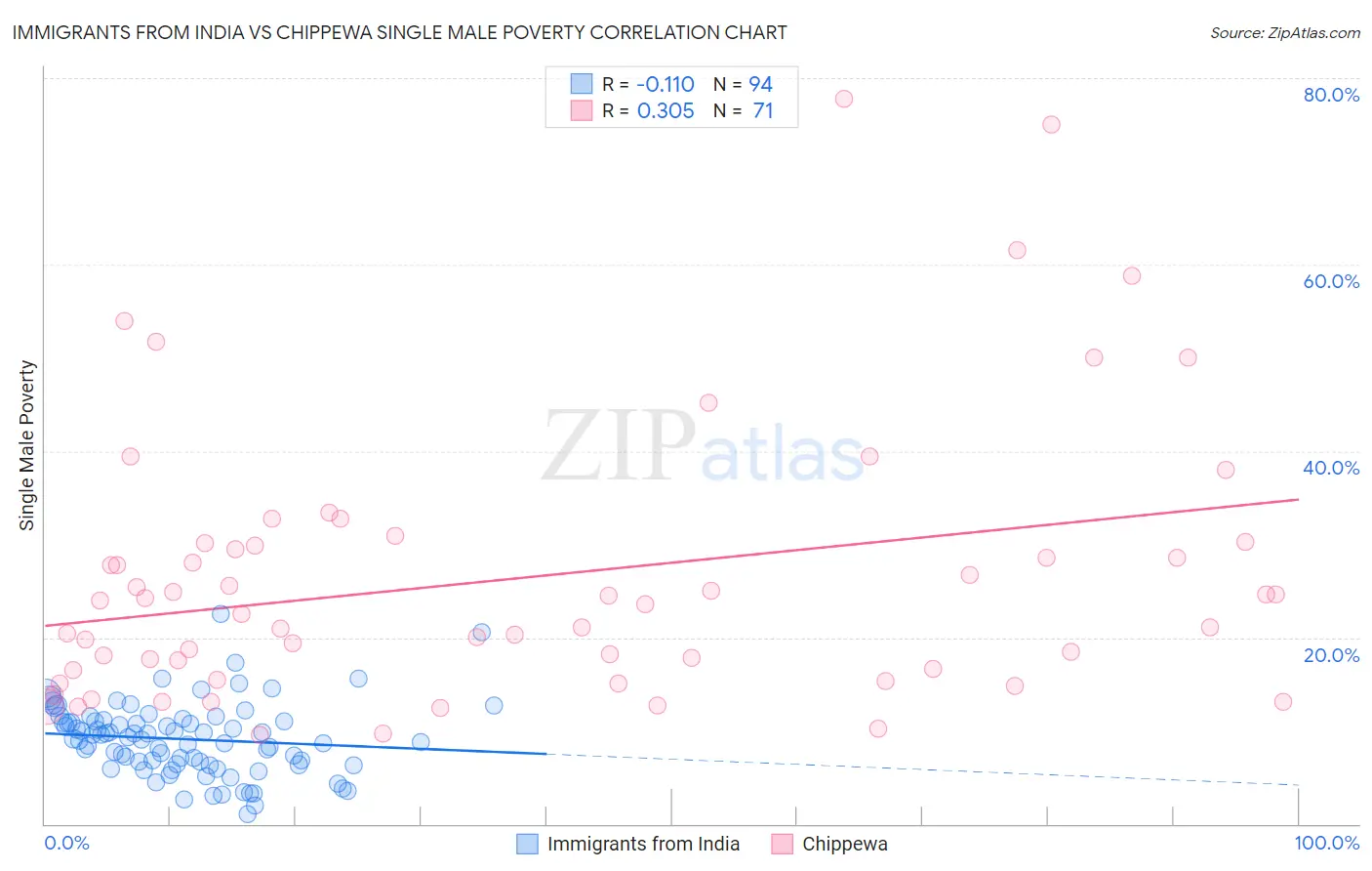 Immigrants from India vs Chippewa Single Male Poverty