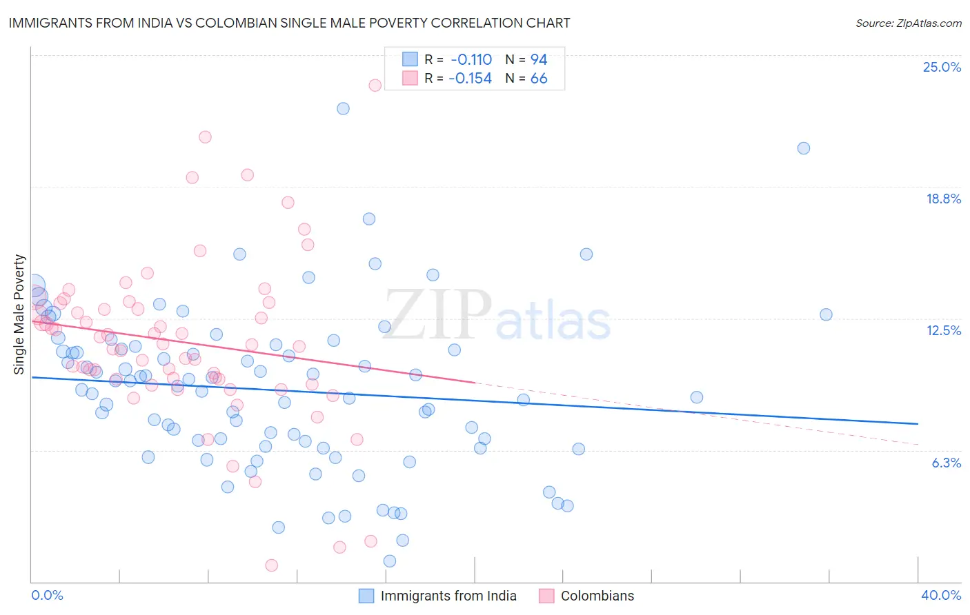 Immigrants from India vs Colombian Single Male Poverty