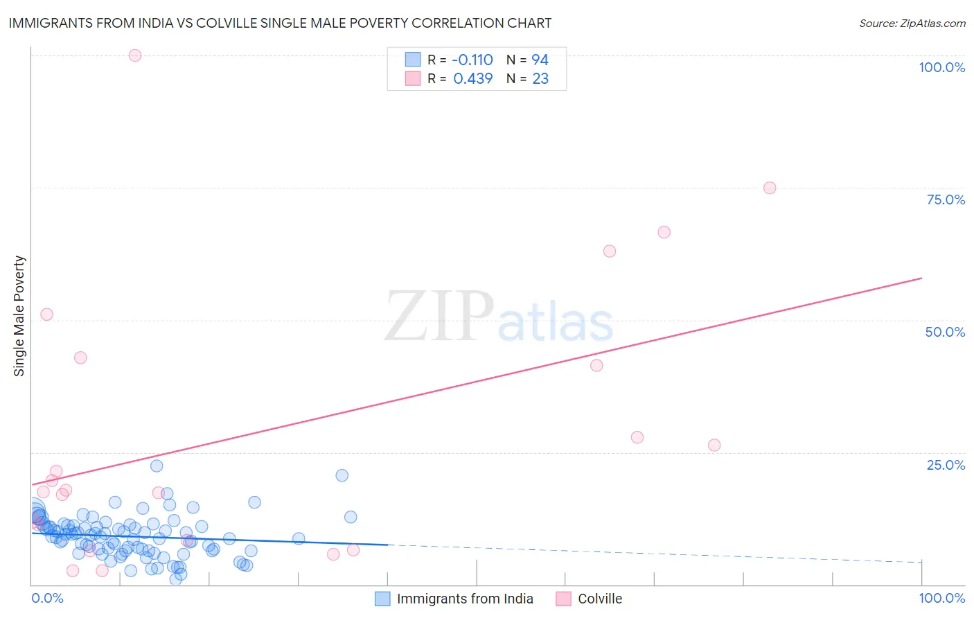 Immigrants from India vs Colville Single Male Poverty