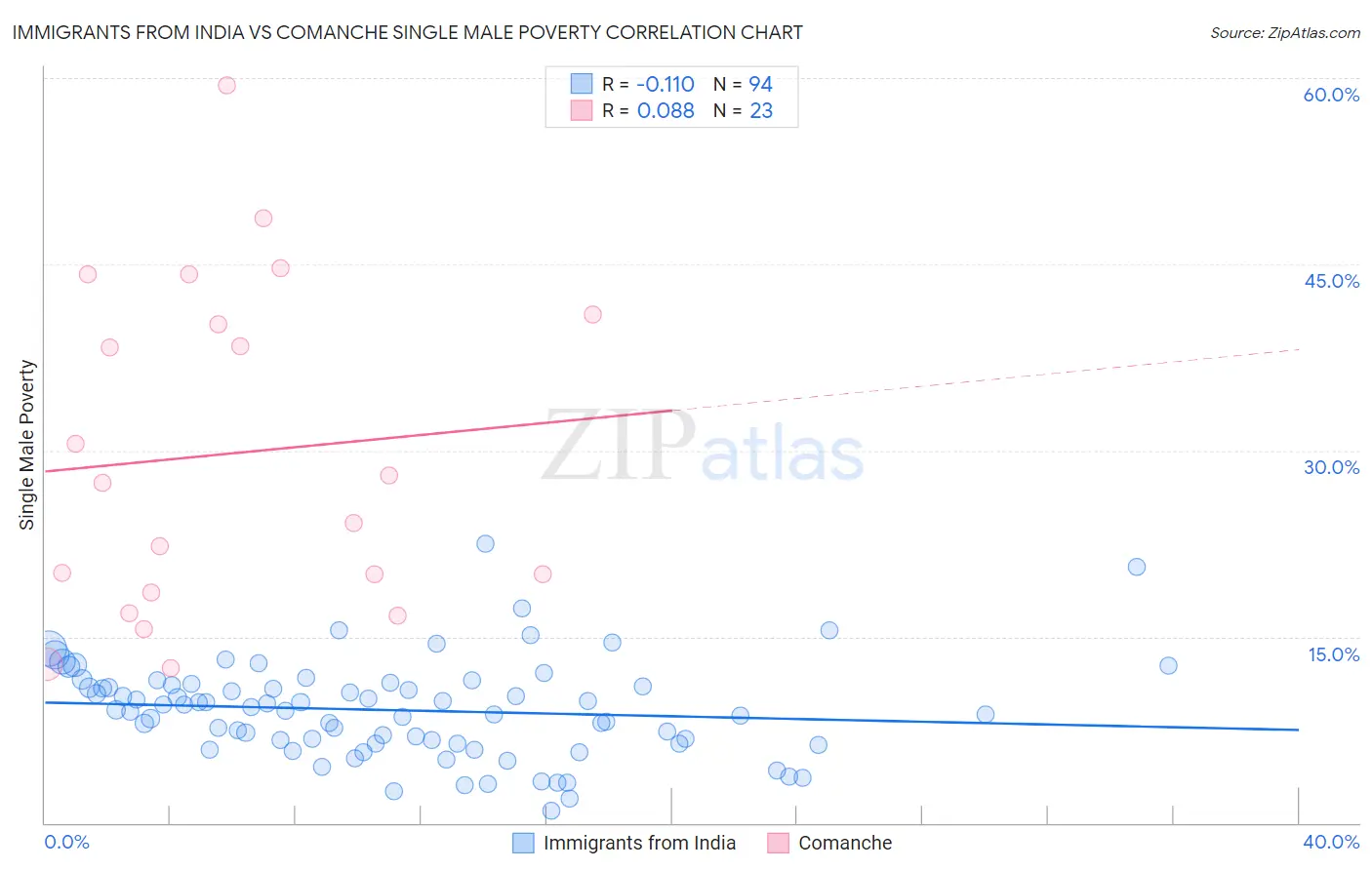 Immigrants from India vs Comanche Single Male Poverty