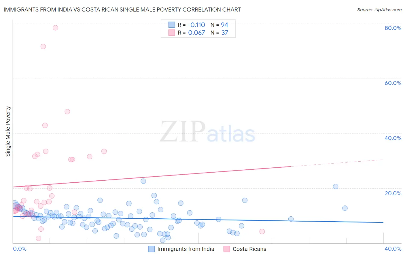 Immigrants from India vs Costa Rican Single Male Poverty