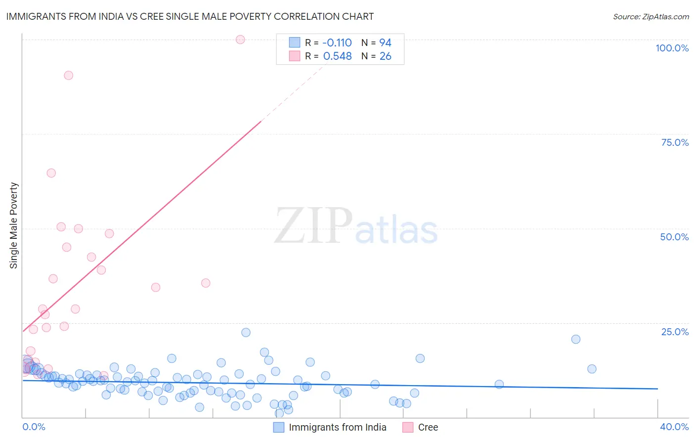 Immigrants from India vs Cree Single Male Poverty